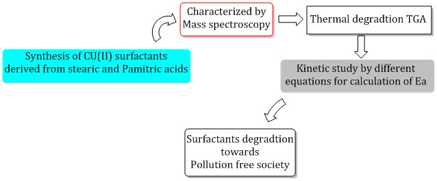 Synthesis, characterization, and thermal degradation of Cu (II) surfactants for sustainable green chemistry 