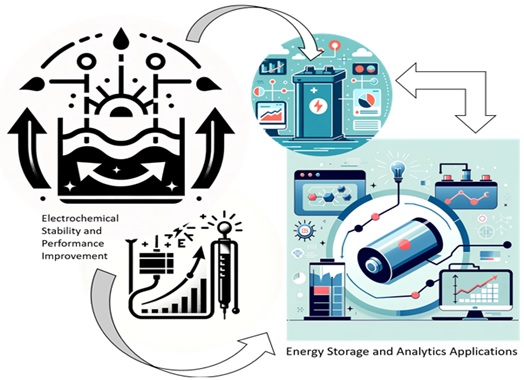 Systematic Review of Electrochemical Stability and Performance Enhancement in Energy Storage and Analytical Applications
