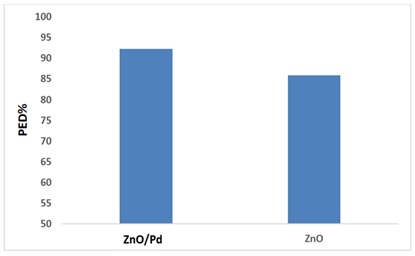Improved Photocatalytic Degradation of Pharmaceutical Compounds from Aqueous Solutions Using Pd/Zno Nanocomposite as a Model of Environmental Applications