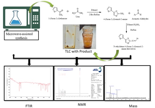 Microwave-Assisted Reaction Optimization and Synthesis of Novel N-Ethylidene-4-(Furan-2-yl) Oxazol-2-Amine Derivatives 