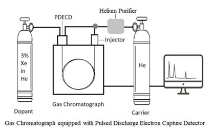 Determination of trihalomethanes using gas chromatograph equipped with pulsed discharge electron capture detector (PDECD) 