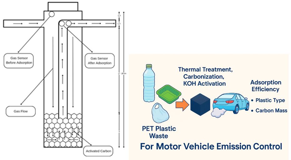 Emission Reduction Using PET-Based Activated Carbon: Influence of Plastic Type and Adsorbent Mass 
