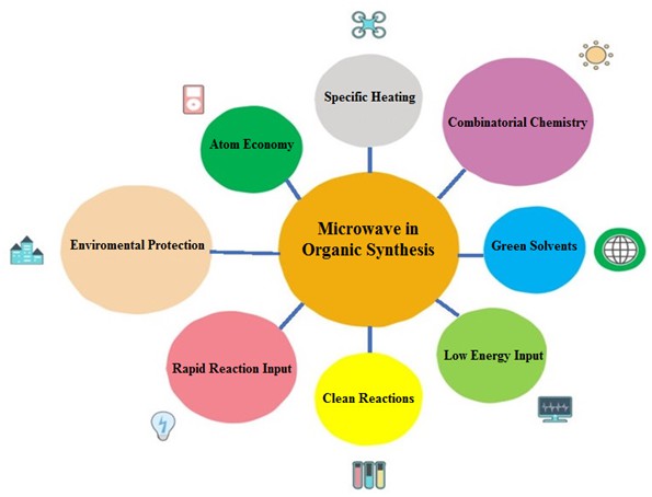 Microwaves in Organic Synthetic Chemistry- A Greener Approach to Environmental Protection: An Overview 