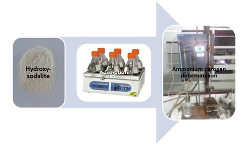 Removal of ammonium ions from aqueous solution using hydroxy-sodalite zeolite 